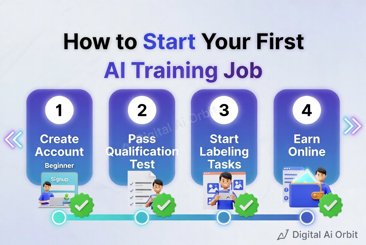 Step-by-Step Guide to Start Your First AI Training Job
